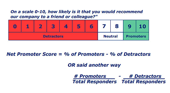 the future of net promoter score Net promoter score (nps) is a measure of your customers’ willingness to recommend your company’s products and services to a friend or colleague, and is a reliable and widely used indicator of customer loyalty and satisfaction. the future of net promoter score Net promoter score (nps) is a measure of your customers’ willingness to recommend your company’s products and services to a friend or colleague, and is a reliable and widely used indicator of customer loyalty and satisfaction.