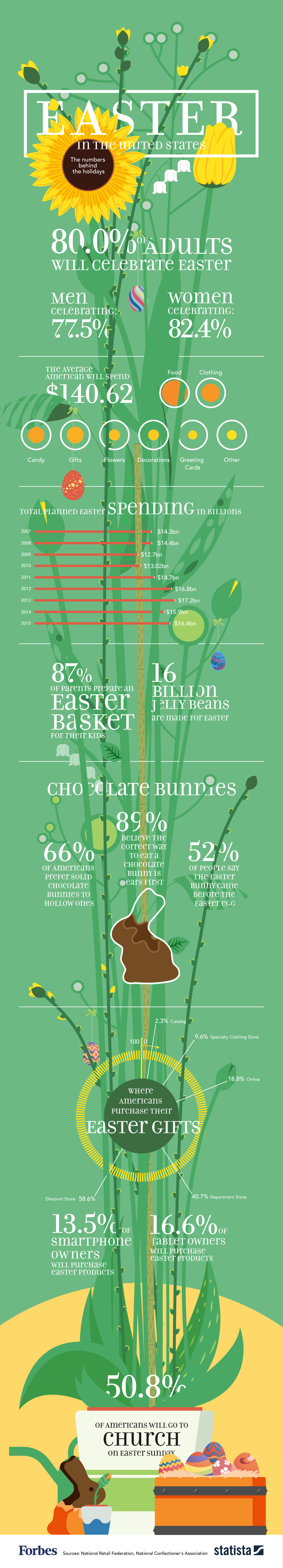 [INFOGRAPHIC] Easter: America’s Most Popular Holiday!