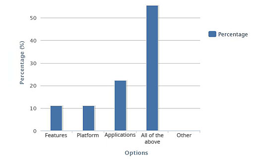 What do you consider most when choosing a smartphone?