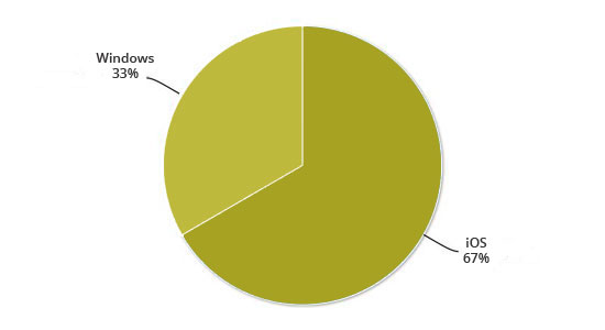 Which operating system works more efficiently on mobile phone?