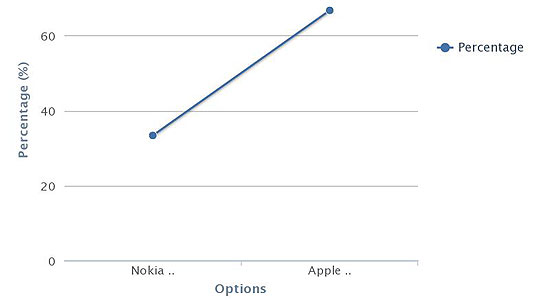 Which branded phone has larger memory?