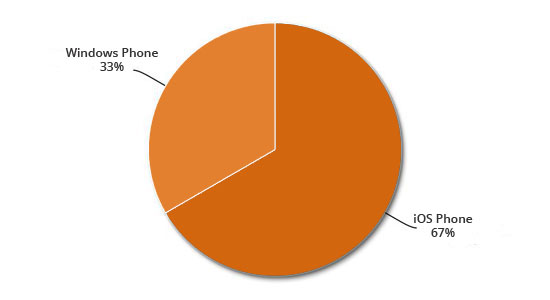 Which phone's touch system works more smoothly?