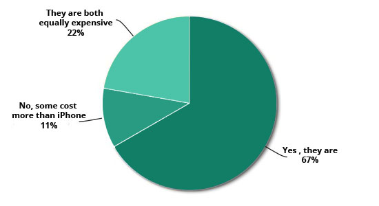 Are Nokia smartphones more economical than iPhones?