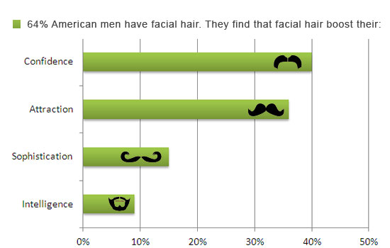 American men have facial hair
