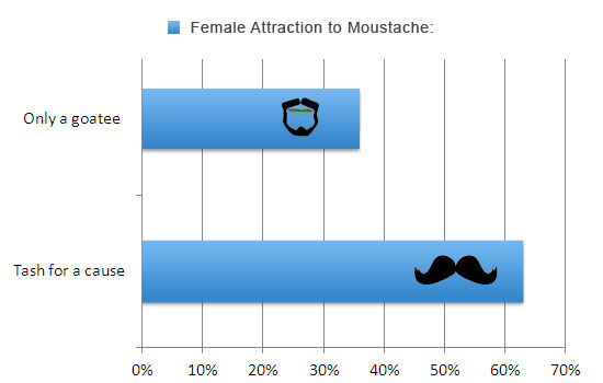 Female attraction to moustache
