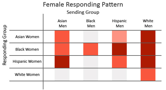 Female Responding Pattern
