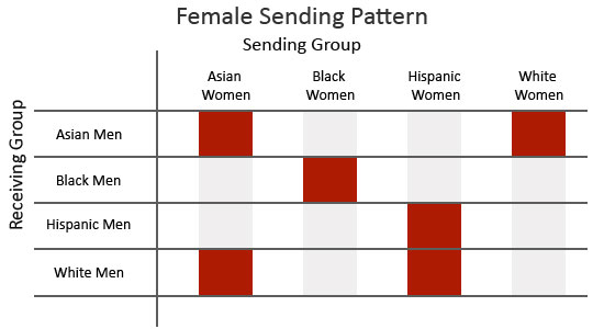 Female Sending Pattern