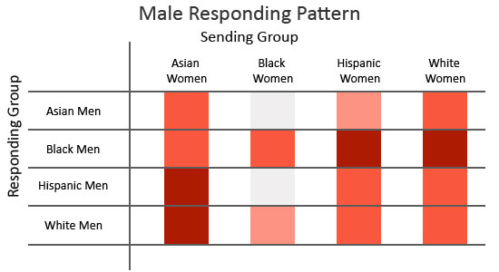 Male Responding Pattern