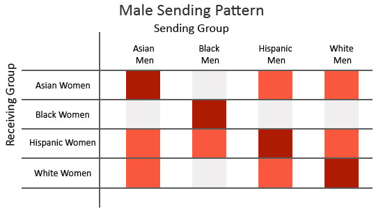 Male Sending Pattern