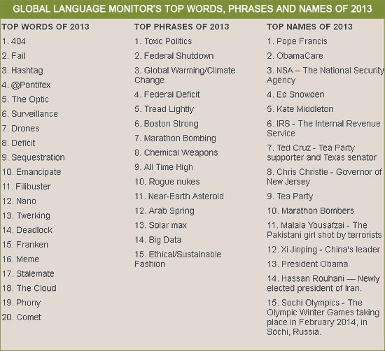 Global Language Monitor Top Words