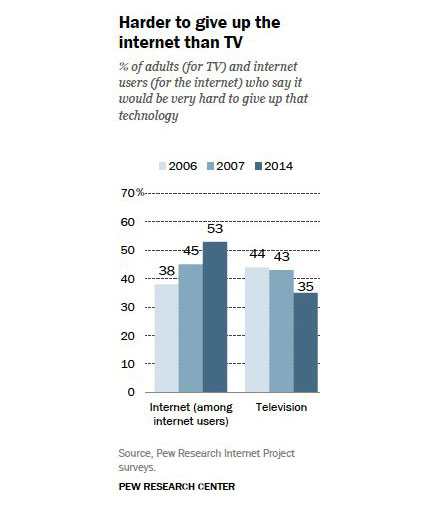 Internet Harder to Give Up Than TV