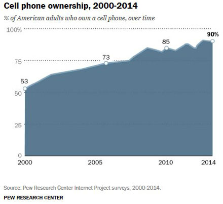 Cell Phone Ownership Over Time