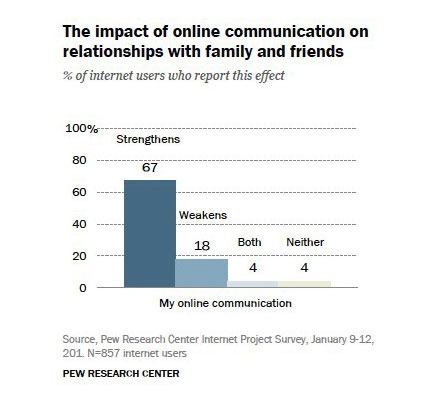 Impact of Online Comms on Relationships