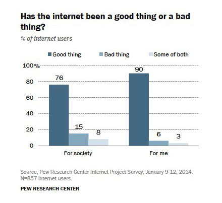 Internet Good or Bad