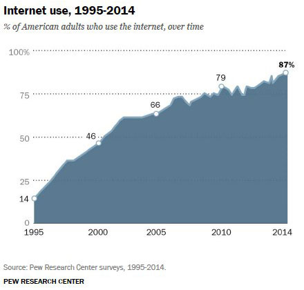 Internet Use Over Time