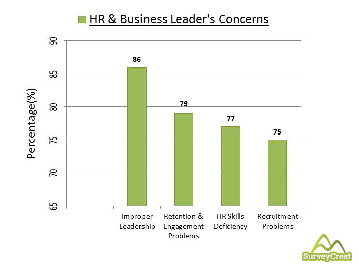HR and Business Leaders Concerned