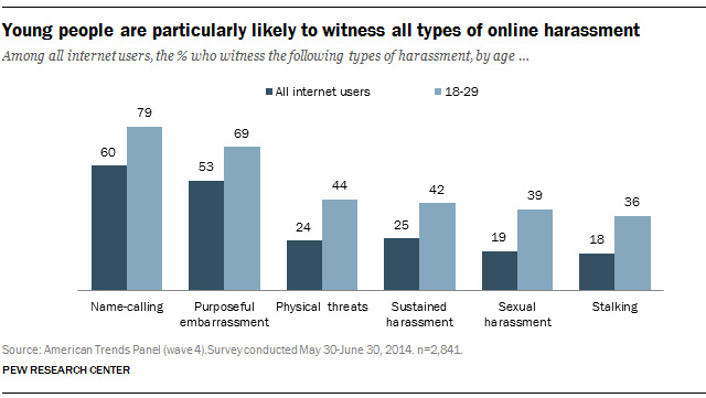 It turns out that more than 60% of people who play online games have  experienced harassment or abuse from others - GIGAZINE