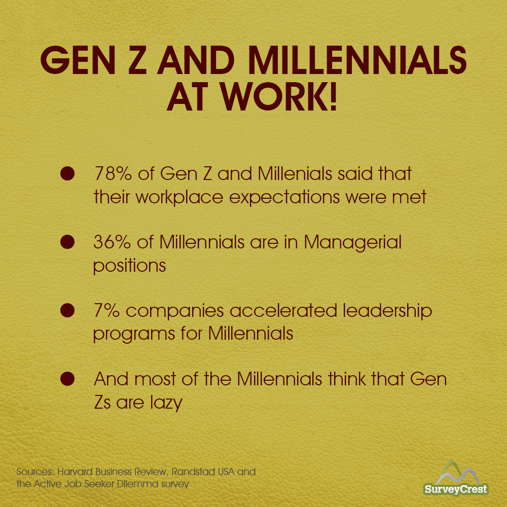 Gen-Z and Millennials At Work