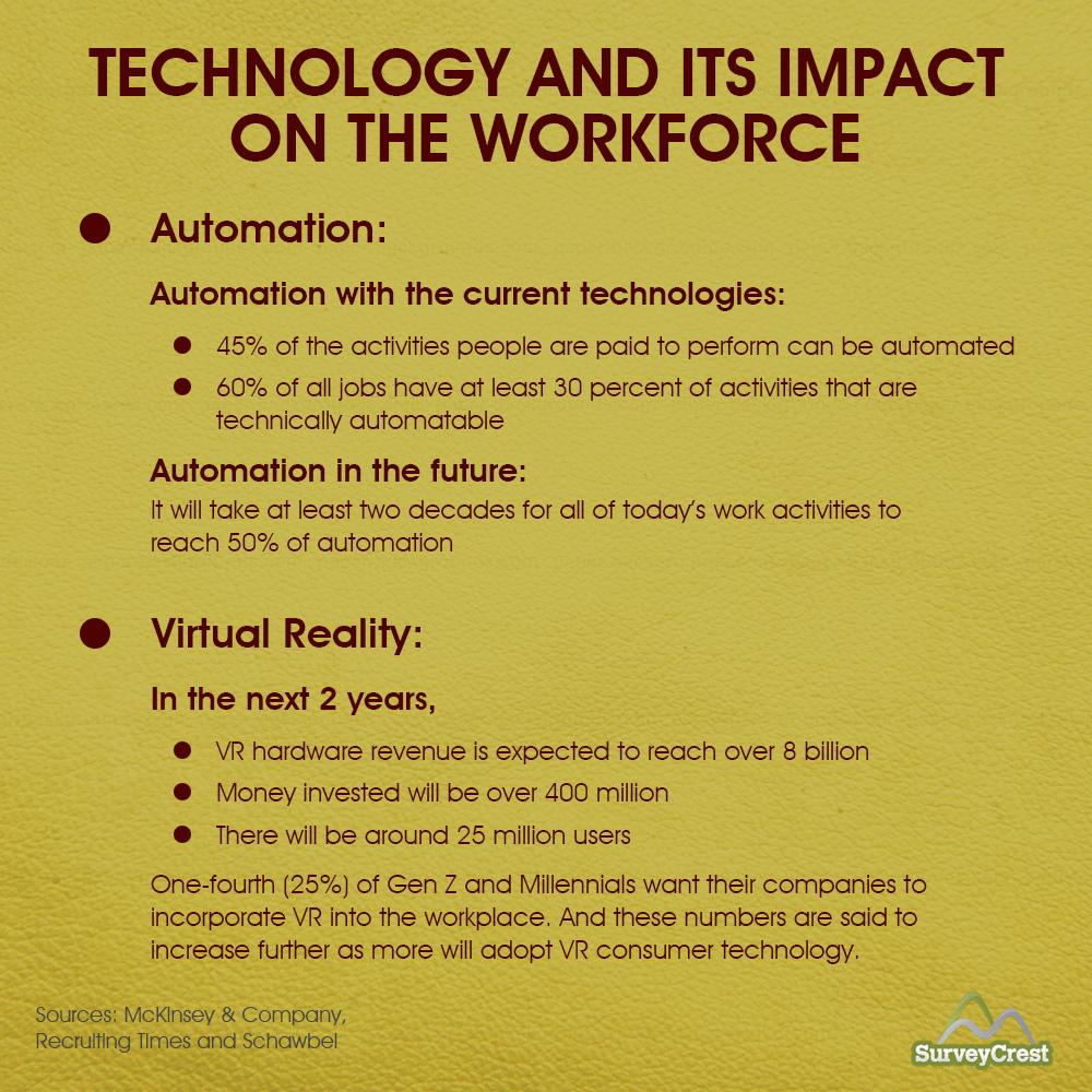 Technology and Its Impact on the Workforce