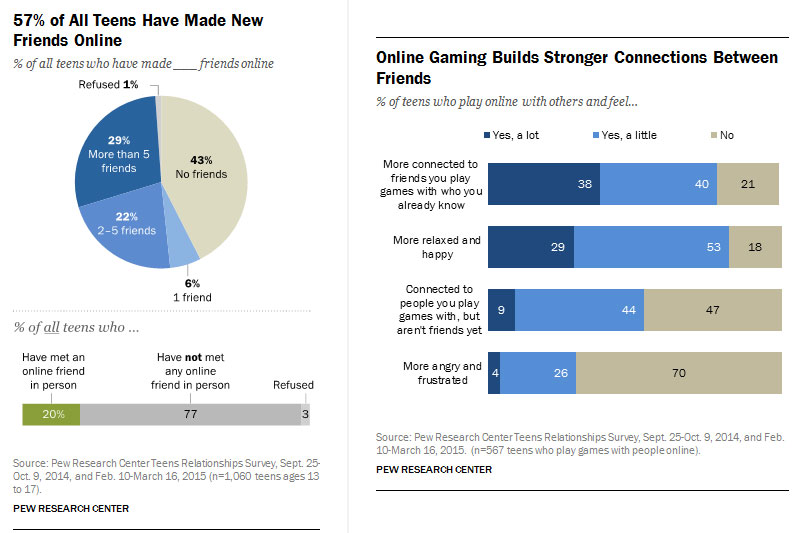 Do You Find It Easier to Make New Friends Online or In Person