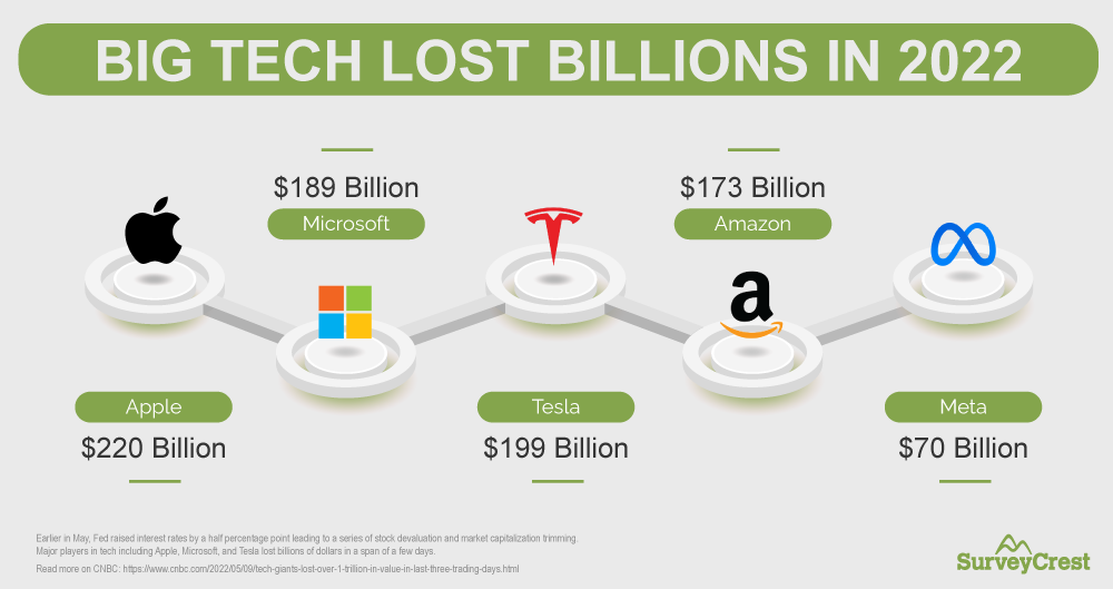 Big Tech Lost Billions In 2022