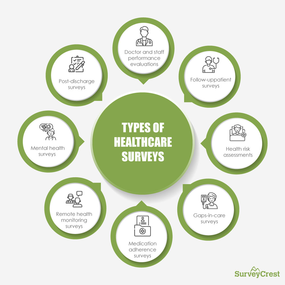 Types of Healthcare Surveys