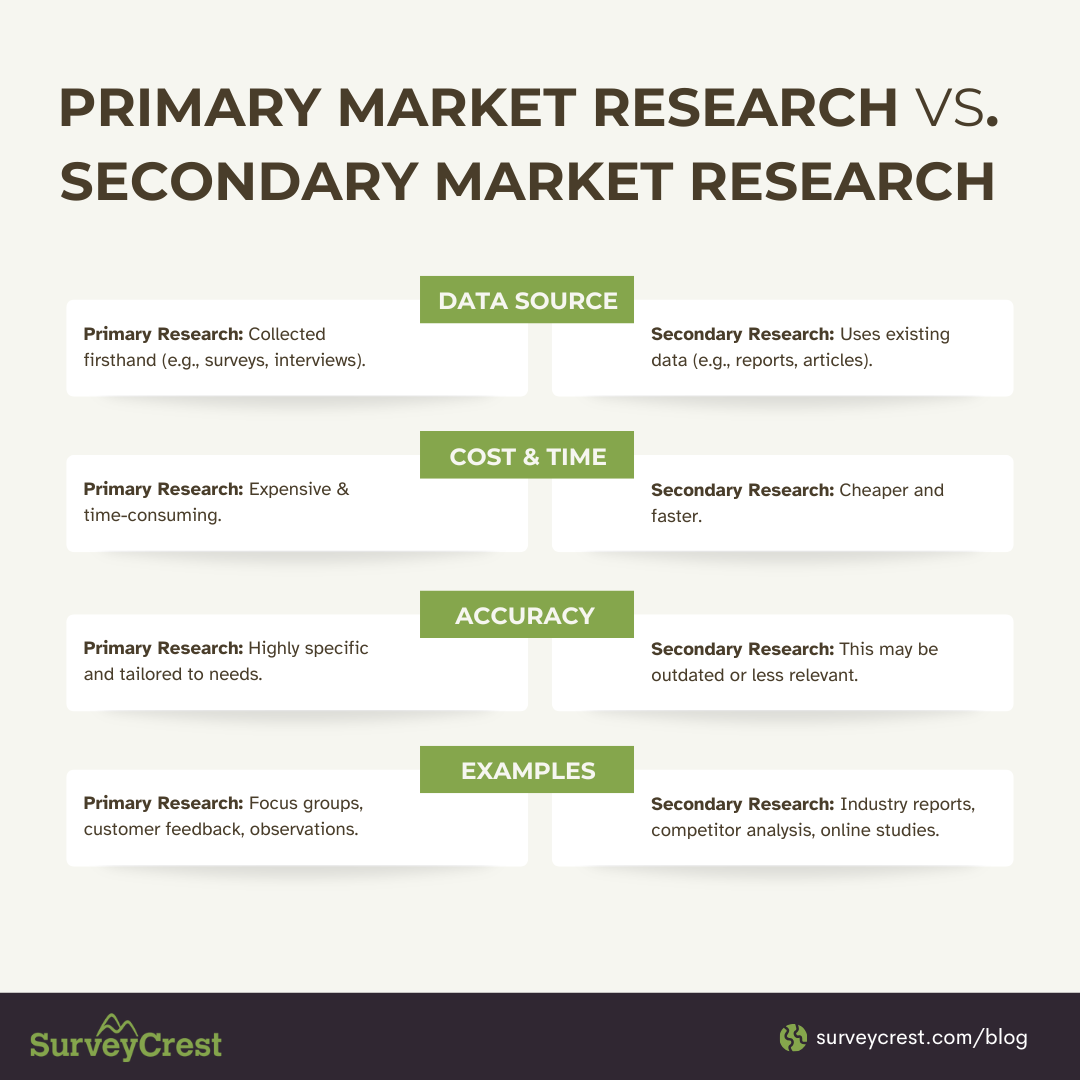 Primary Market Research vs Secondary Market Research