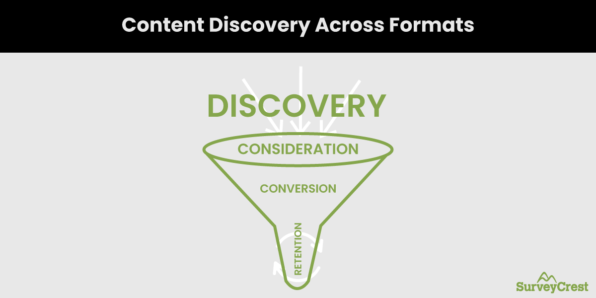Content Discovery Across Formats
