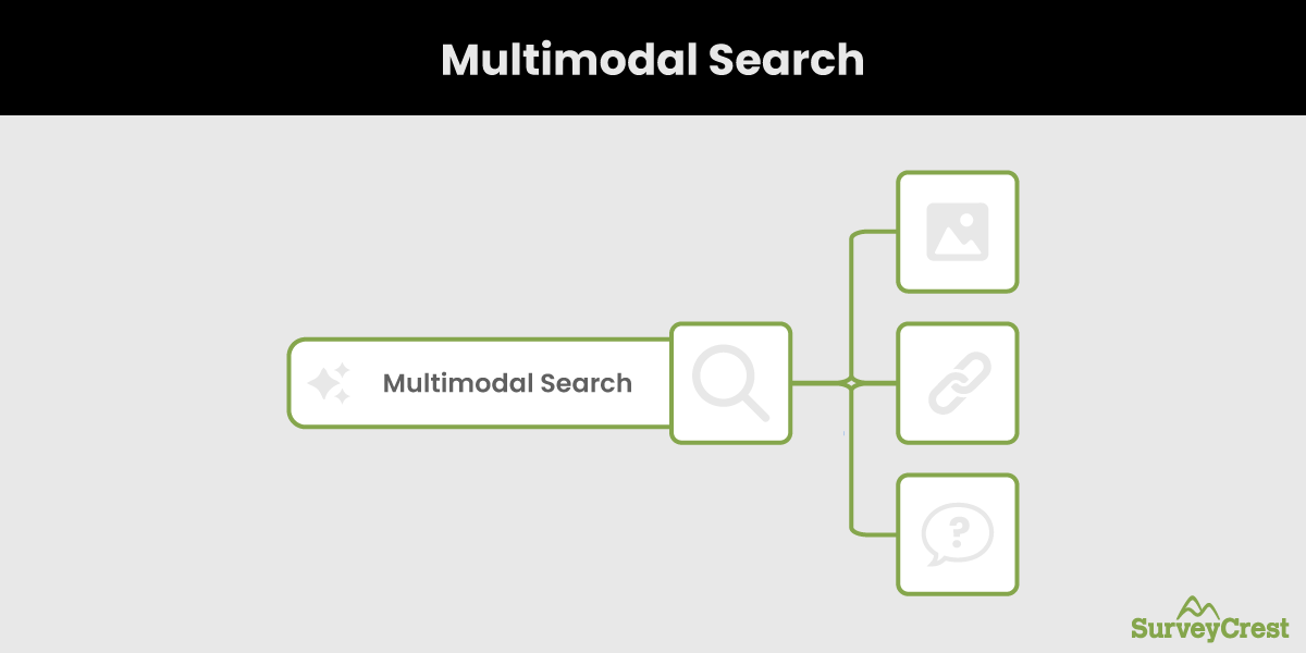 Multimodal Search
