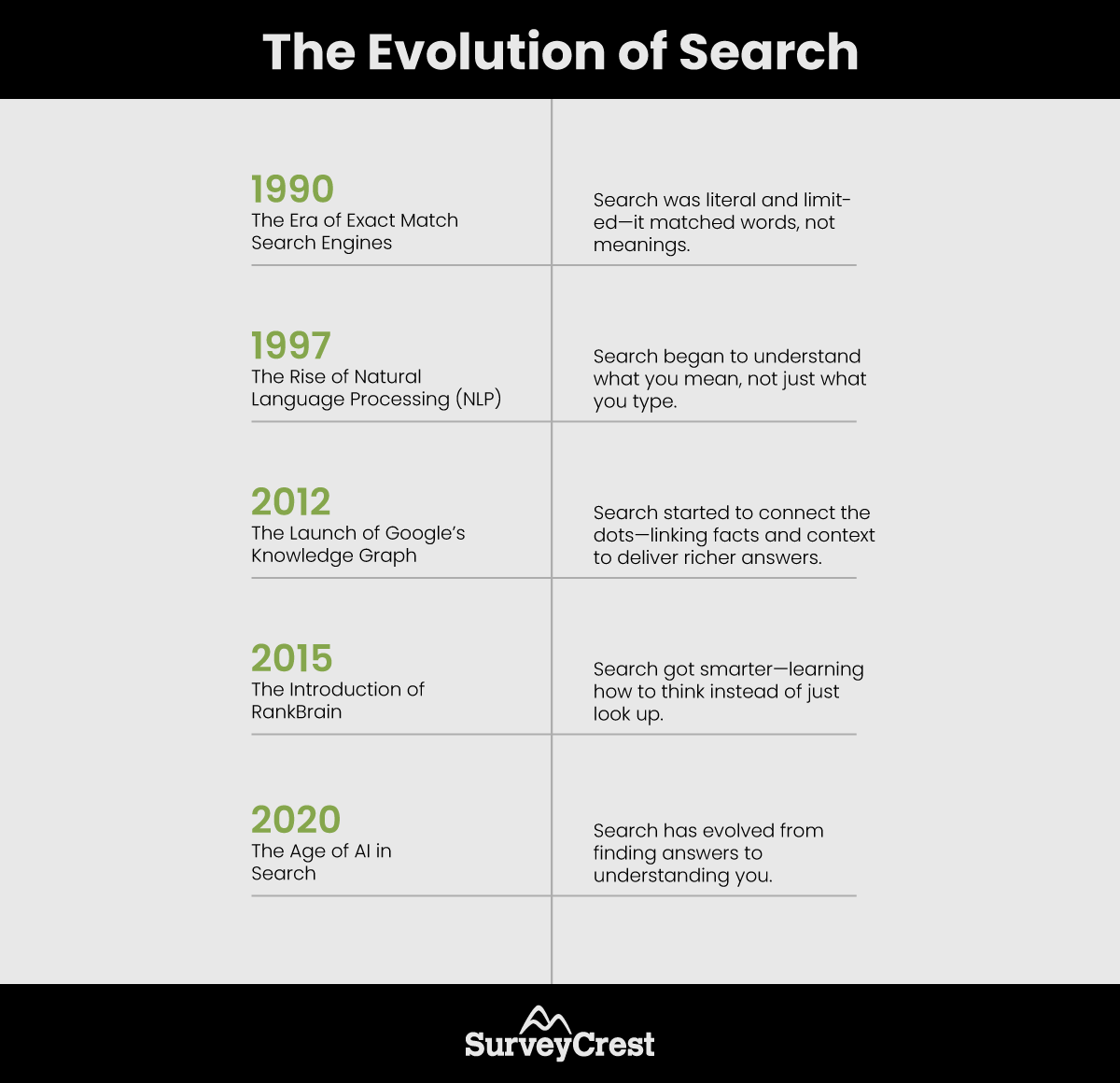 The Evolution of Search