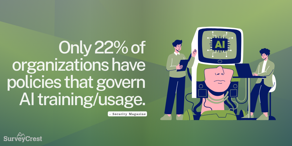 Only 22% have AI policies