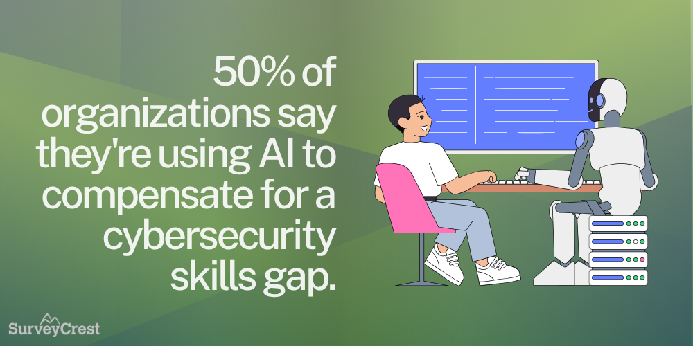 50% use AI to fill skill gaps