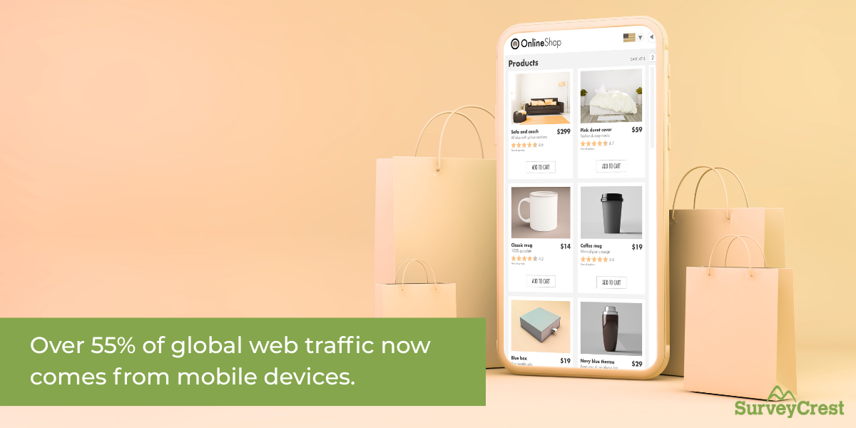 Over 55% of global web traffic comes from mobile devices.